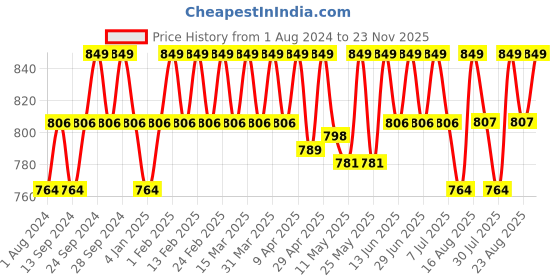 myntra.com Deve Herbes Pure Rosemary Steam Distilled Essential Oil with Glass Dropper - 100 ml deve herbes Price History Graph from 1 Aug 2024 to 23 Nov 2025