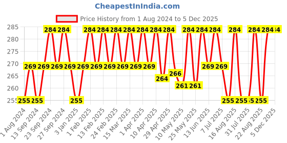 myntra.com Deve Herbes Pure Rosemary Steam Distilled Essential Oil with Glass Dropper - 15 ml deve herbes Price History Graph from 1 Aug 2024 to 5 Dec 2025