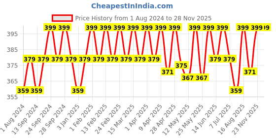 myntra.com Deve Herbes Pure Rosemary Steam Distilled Essential Oil with Glass Dropper - 30ml deve herbes Price History Graph from 1 Aug 2024 to 27 Nov 2025