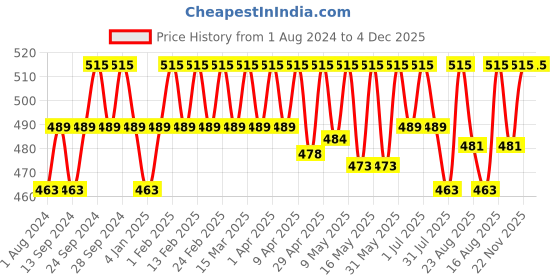 myntra.com Deve Herbes Pure Rosemary Steam Distilled Essential Oil with Glass Dropper - 50ml deve herbes Price History Graph from 1 Aug 2024 to 4 Dec 2025