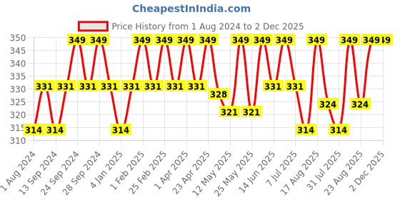 myntra.com Deve Herbes Pure Rosewood Steam Distilled Essential Oil with Glass Dropper - 10ml deve herbes Price History Graph from 1 Aug 2024 to 1 Dec 2025