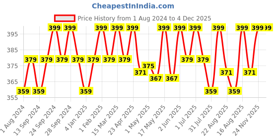 myntra.com Deve Herbes Pure Rosewood Steam Distilled Essential Oil with Glass Dropper - 15ml deve herbes Price History Graph from 1 Aug 2024 to 4 Dec 2025