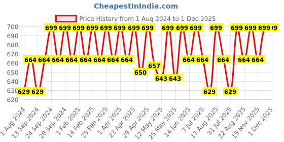 myntra.com Deve Herbes Pure Rosewood Steam Distilled Essential Oil with Glass Dropper - 50ml deve herbes Price History Graph from 1 Aug 2024 to 30 Nov 2025