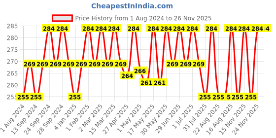 myntra.com Deve Herbes Pure Rosewood Steam Distilled Essential Oil with Glass Dropper - 5ml deve herbes Price History Graph from 1 Aug 2024 to 26 Nov 2025