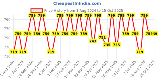 myntra.com Deve Herbes Pure Safflower Cold Pressed Oil with Glass Dropper - 100ml deve herbes Price History Graph from 1 Aug 2024 to 15 Oct 2025