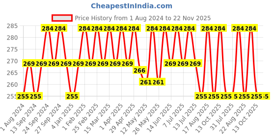 myntra.com Deve Herbes Pure Safflower Cold Pressed Oil with Glass Dropper - 15ml deve herbes Price History Graph from 1 Aug 2024 to 22 Nov 2025