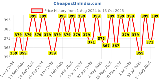 myntra.com Deve Herbes Pure Safflower Cold Pressed Oil with Glass Dropper - 30ml deve herbes Price History Graph from 1 Aug 2024 to 12 Oct 2025
