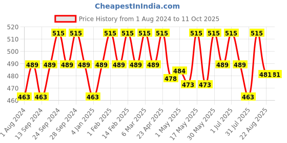 myntra.com Deve Herbes Pure Safflower Cold Pressed Oil with Glass Dropper - 50ml deve herbes Price History Graph from 1 Aug 2024 to 10 Oct 2025