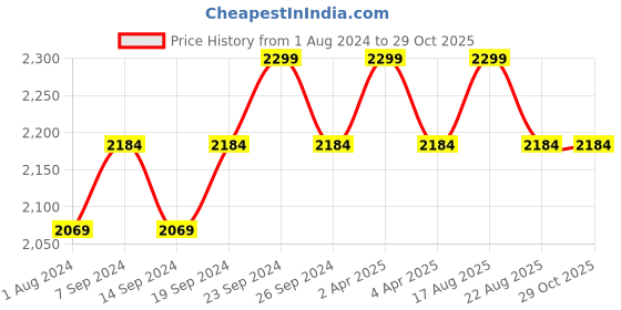 myntra.com Deve Herbes Pure Saffron Steam Distilled Essential Oil with Glass Dropper - 10 ml deve herbes Price History Graph from 1 Aug 2024 to 29 Oct 2025