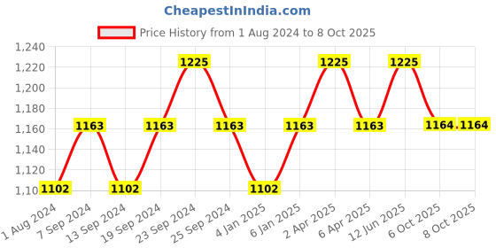 myntra.com Deve Herbes Pure Saffron Steam Distilled Essential Oil with Glass Dropper - 5 ml deve herbes Price History Graph from 1 Aug 2024 to 8 Oct 2025