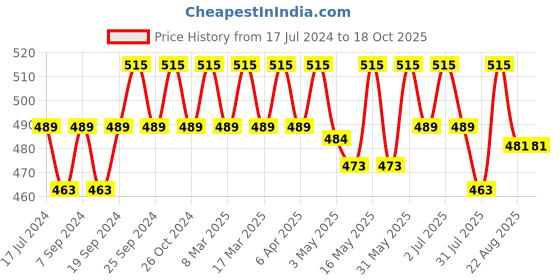 myntra.com Deve Herbes Pure Sage Steam Distilled Essential Oil with Glass Dropper - 10 ml deve herbes Price History Graph from 17 Jul 2024 to 17 Oct 2025