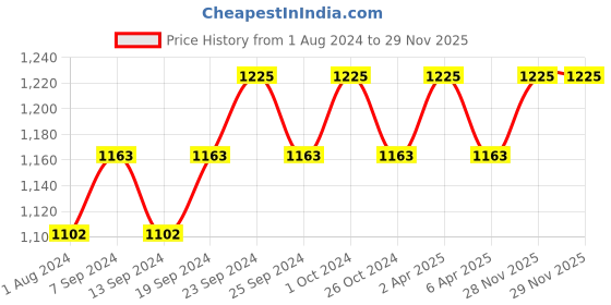 myntra.com Deve Herbes Pure Sage Steam Distilled Essential Oil with Glass Dropper - 30 ml deve herbes Price History Graph from 1 Aug 2024 to 29 Nov 2025