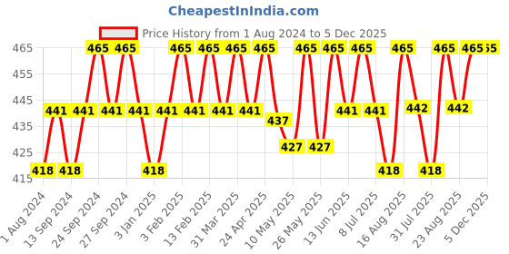 myntra.com Deve Herbes Pure Sandal E Rooh Aroma Oil - 30ml deve herbes Price History Graph from 1 Aug 2024 to 5 Dec 2025