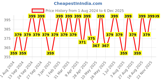 myntra.com Deve Herbes Pure Sandal E Rooh Aroma Oil with Glass Dropper - 15 ml deve herbes Price History Graph from 1 Aug 2024 to 5 Dec 2025