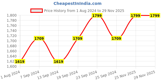 myntra.com Deve Herbes Pure Sea Buckthorn Cold Pressed Oil with Glass Dropper - 100ml deve herbes Price History Graph from 1 Aug 2024 to 28 Nov 2025