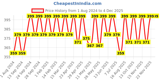 myntra.com Deve Herbes Pure Sea Buckthorn Cold Pressed Oil with Glass Dropper - 10ml deve herbes Price History Graph from 1 Aug 2024 to 2 Dec 2025