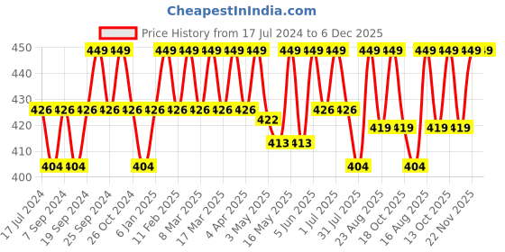 myntra.com Deve Herbes Pure Sea Buckthorn Cold Pressed Oil with Glass Dropper - 15ml deve herbes Price History Graph from 17 Jul 2024 to 5 Dec 2025