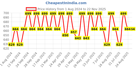 myntra.com Deve Herbes Pure Sea Buckthorn Cold Pressed Oil with Glass Dropper - 30ml deve herbes Price History Graph from 1 Aug 2024 to 22 Nov 2025
