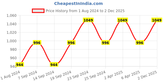 myntra.com Deve Herbes Pure Sea Buckthorn Cold Pressed Oil with Glass Dropper - 50ml deve herbes Price History Graph from 1 Aug 2024 to 2 Dec 2025