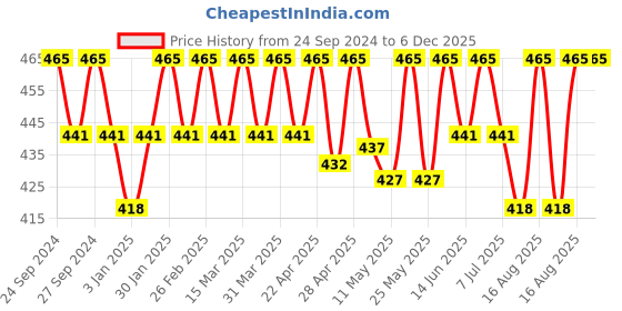 myntra.com Deve Herbes Pure Senna Leaf Powder For Hydrating Skin-200ml deve herbes Price History Graph from 24 Sep 2024 to 5 Dec 2025