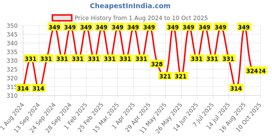 myntra.com Deve Herbes Pure Sesame Cold Pressed Oil with Glass Dropper - 100ml deve herbes Price History Graph from 1 Aug 2024 to 10 Oct 2025