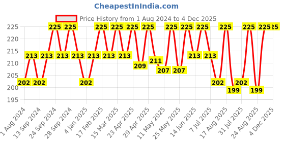 myntra.com Deve Herbes Pure Sesame Cold Pressed Oil with Glass Dropper - 30ml deve herbes Price History Graph from 1 Aug 2024 to 4 Dec 2025