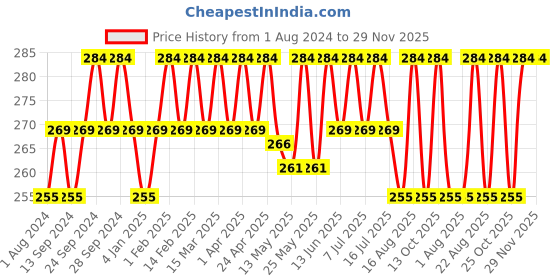 myntra.com Deve Herbes Pure Sesame Cold Pressed Oil with Glass Dropper - 50ml deve herbes Price History Graph from 1 Aug 2024 to 29 Nov 2025