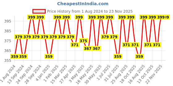 myntra.com Deve Herbes Pure Shea Oil with Glass Dropper - 15ml deve herbes Price History Graph from 1 Aug 2024 to 23 Nov 2025