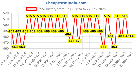 myntra.com Deve Herbes Pure Shea Oil with Glass Dropper - 30ml deve herbes Price History Graph from 17 Jul 2024 to 22 Nov 2025