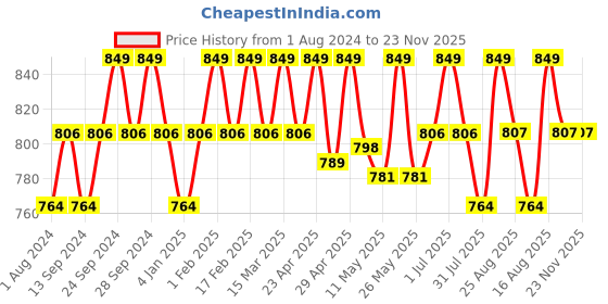 myntra.com Deve Herbes Pure Shikakai Oil with Glass Dropper - 100ml deve herbes Price History Graph from 1 Aug 2024 to 22 Nov 2025