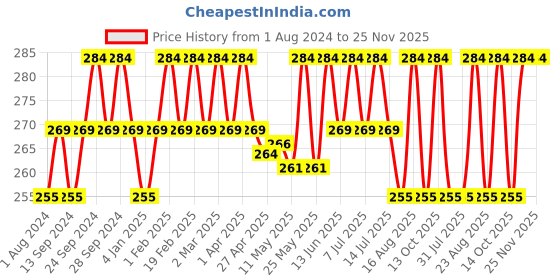myntra.com Deve Herbes Pure Shikakai Oil with Glass Dropper - 10ml deve herbes Price History Graph from 1 Aug 2024 to 24 Nov 2025