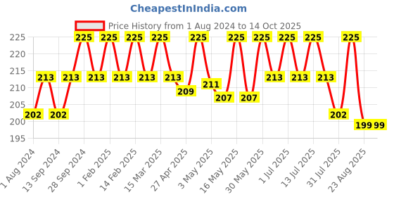 myntra.com Deve Herbes Pure Shikakai Oil with Glass Dropper - 5ml deve herbes Price History Graph from 1 Aug 2024 to 14 Oct 2025