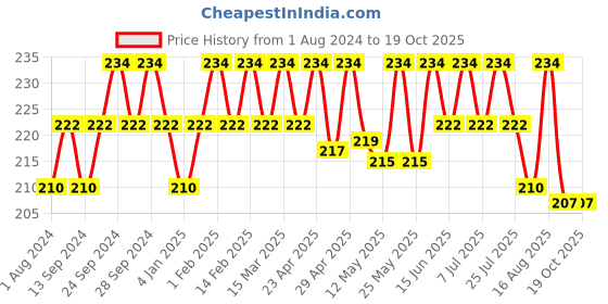 myntra.com Deve Herbes Pure Soybean Cold Pressed Oil - 50ml deve herbes Price History Graph from 1 Aug 2024 to 17 Oct 2025