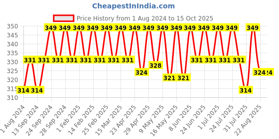 myntra.com Deve Herbes Pure Soybean Oil - Natural Therapeutic Grade Cold-Pressed - 100ml deve herbes Price History Graph from 1 Aug 2024 to 15 Oct 2025