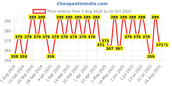 myntra.com Deve Herbes Pure Soybean Oil with Glass Dropper - 100ml deve herbes Price History Graph from 1 Aug 2024 to 10 Oct 2025