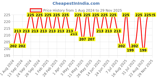 myntra.com Deve Herbes Pure Soybean Oil with Glass Dropper - 30 ml deve herbes Price History Graph from 1 Aug 2024 to 29 Nov 2025