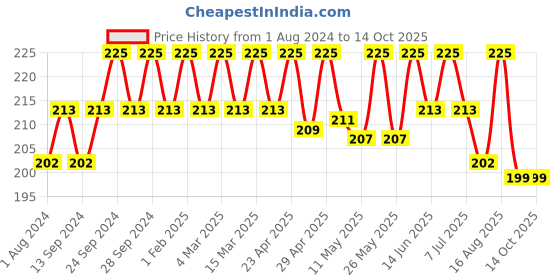myntra.com Deve Herbes Pure Soybean Oil with Glass Dropper - 30ml deve herbes Price History Graph from 1 Aug 2024 to 13 Oct 2025