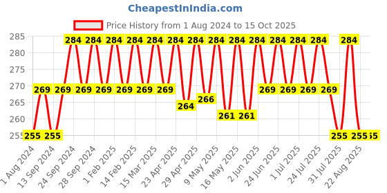 myntra.com Deve Herbes Pure Soybean Oil with Glass Dropper - 50 ml deve herbes Price History Graph from 1 Aug 2024 to 15 Oct 2025