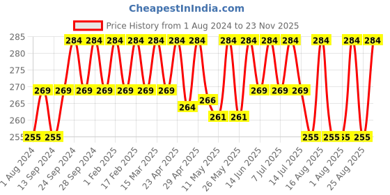 myntra.com Deve Herbes Pure Soybean Oil with Glass Dropper - 50ml deve herbes Price History Graph from 1 Aug 2024 to 23 Nov 2025