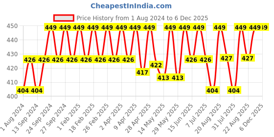 myntra.com Deve Herbes Pure Spearmint Aroma Oil with Glass Dropper - 30ml deve herbes Price History Graph from 1 Aug 2024 to 6 Dec 2025