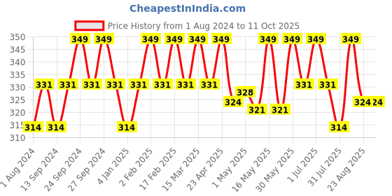 myntra.com Deve Herbes Pure Spearmint Steam Distilled Essential Oil with Glass Dropper - 10 ml deve herbes Price History Graph from 1 Aug 2024 to 11 Oct 2025