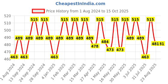 myntra.com Deve Herbes Pure Spearmint Steam Distilled Essential Oil with Glass Dropper - 30 ml deve herbes Price History Graph from 1 Aug 2024 to 14 Oct 2025