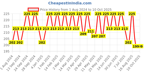 myntra.com Deve Herbes Pure Spearmint Steam Distilled Essential Oil with Glass Dropper - 5ml deve herbes Price History Graph from 1 Aug 2024 to 9 Oct 2025