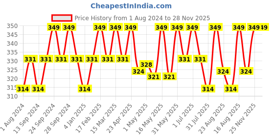 myntra.com Deve Herbes Pure Spike Lavender Steam Distilled Essential Oil with Glass Dropper - 10 ml deve herbes Price History Graph from 1 Aug 2024 to 25 Nov 2025