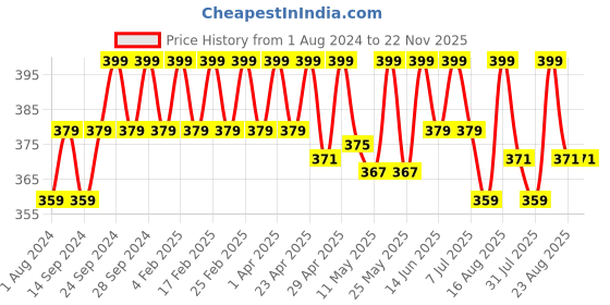 myntra.com Deve Herbes Pure Spike Lavender Steam Distilled Essential Oil with Glass Dropper - 15 ml deve herbes Price History Graph from 1 Aug 2024 to 22 Nov 2025