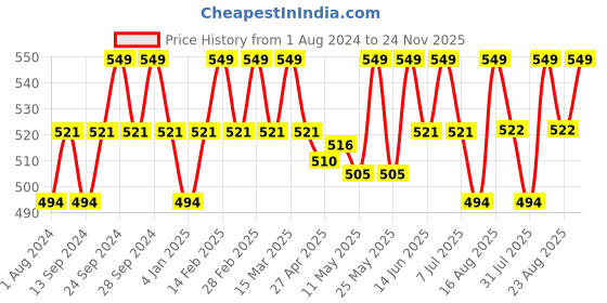 myntra.com Deve Herbes Pure Spike Lavender Steam Distilled Essential Oil with Glass Dropper - 30 ml deve herbes Price History Graph from 1 Aug 2024 to 24 Nov 2025