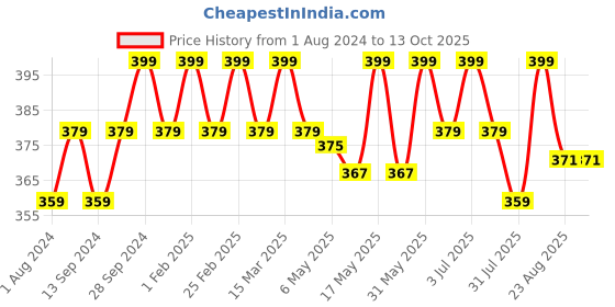 myntra.com Deve Herbes Pure Spinach Cold Pressed Seed Oil 30 ml deve herbes Price History Graph from 1 Aug 2024 to 12 Oct 2025