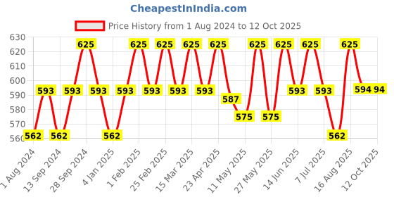 myntra.com Deve Herbes Pure Spinach Cold Pressed Seed Oil with Glass Dropper 50 ml deve herbes Price History Graph from 1 Aug 2024 to 11 Oct 2025
