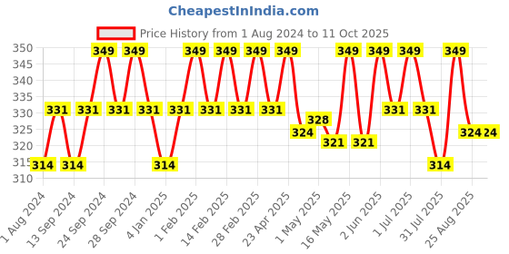 myntra.com Deve Herbes Pure Spinach Seed Cold Pressed Oil with Glass Dropper - 15ml deve herbes Price History Graph from 1 Aug 2024 to 10 Oct 2025