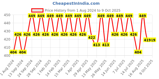 myntra.com Deve Herbes Pure Spinach Seed Cold Pressed Oil with Glass Dropper - 30ml deve herbes Price History Graph from 1 Aug 2024 to 9 Oct 2025